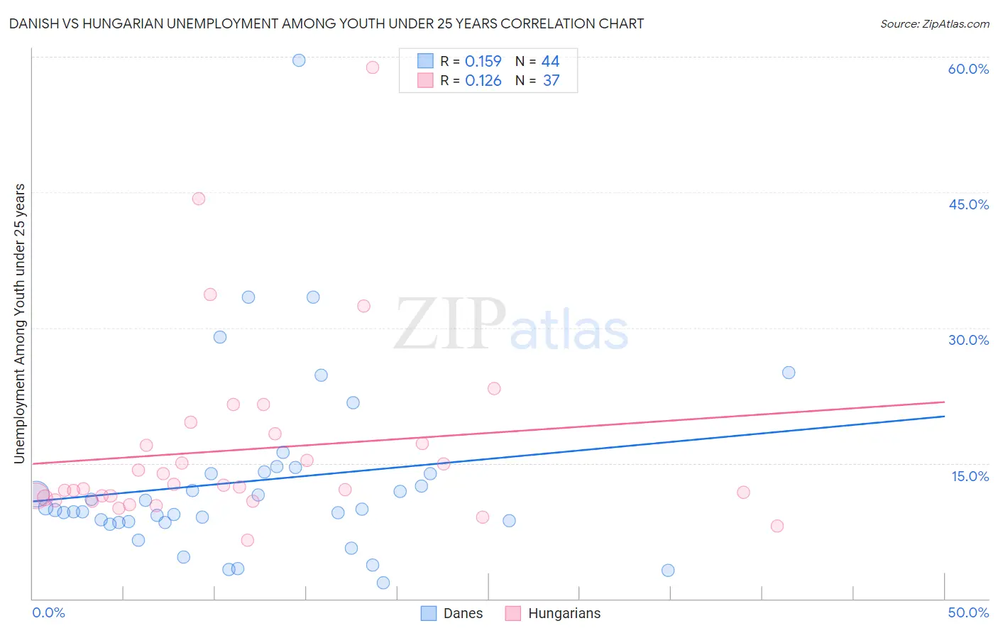 Danish vs Hungarian Unemployment Among Youth under 25 years