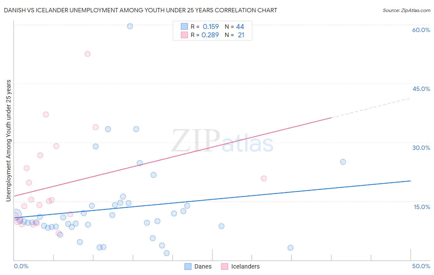 Danish vs Icelander Unemployment Among Youth under 25 years