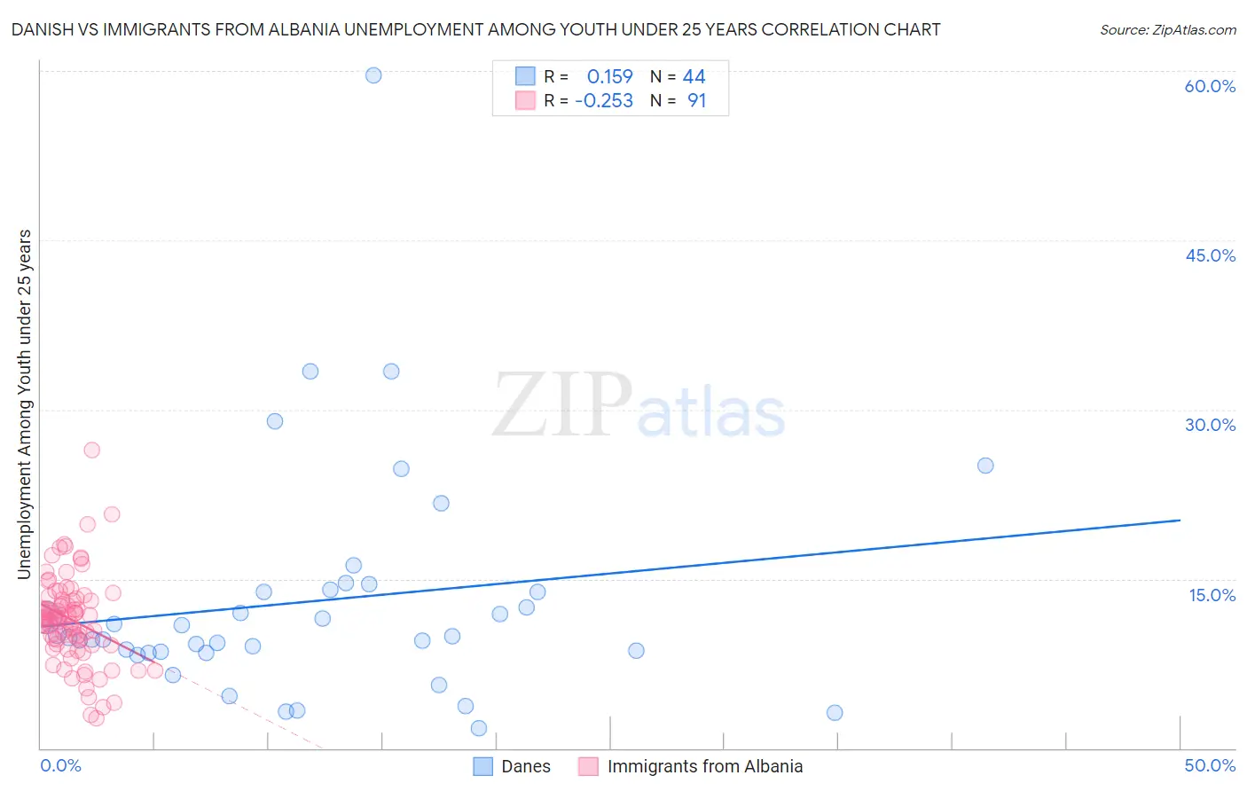 Danish vs Immigrants from Albania Unemployment Among Youth under 25 years