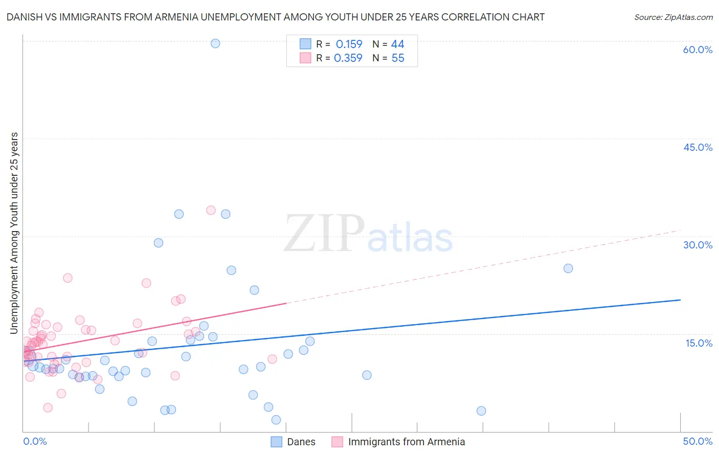 Danish vs Immigrants from Armenia Unemployment Among Youth under 25 years