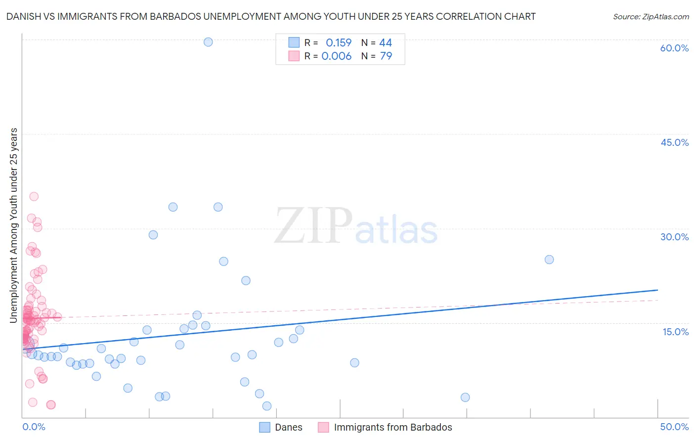 Danish vs Immigrants from Barbados Unemployment Among Youth under 25 years