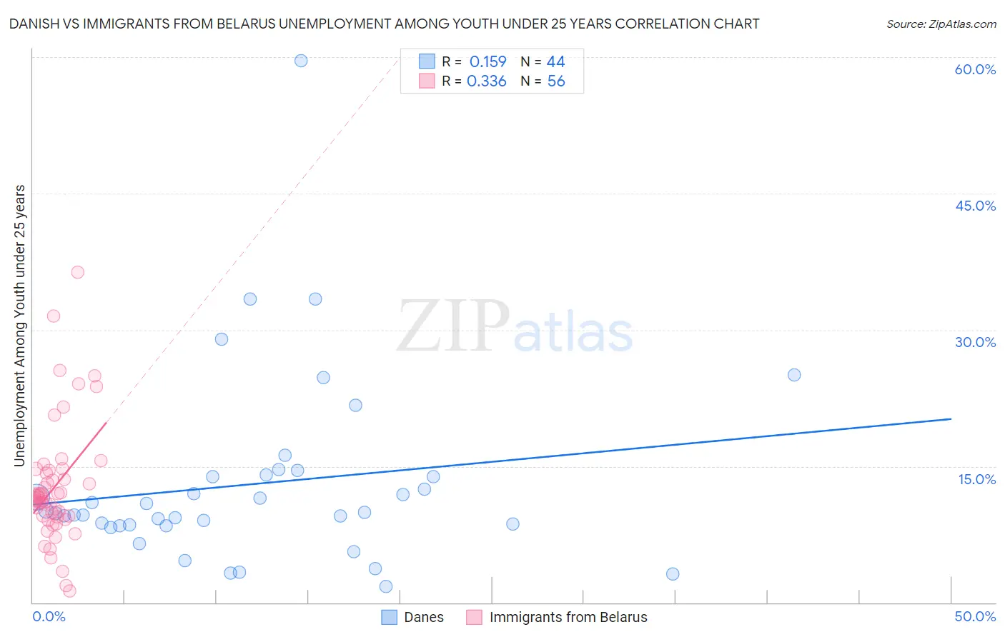 Danish vs Immigrants from Belarus Unemployment Among Youth under 25 years