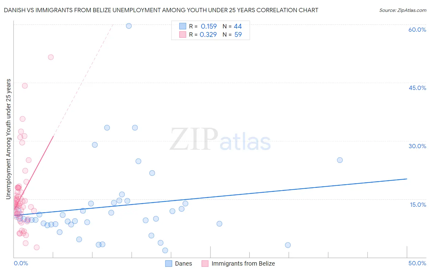 Danish vs Immigrants from Belize Unemployment Among Youth under 25 years