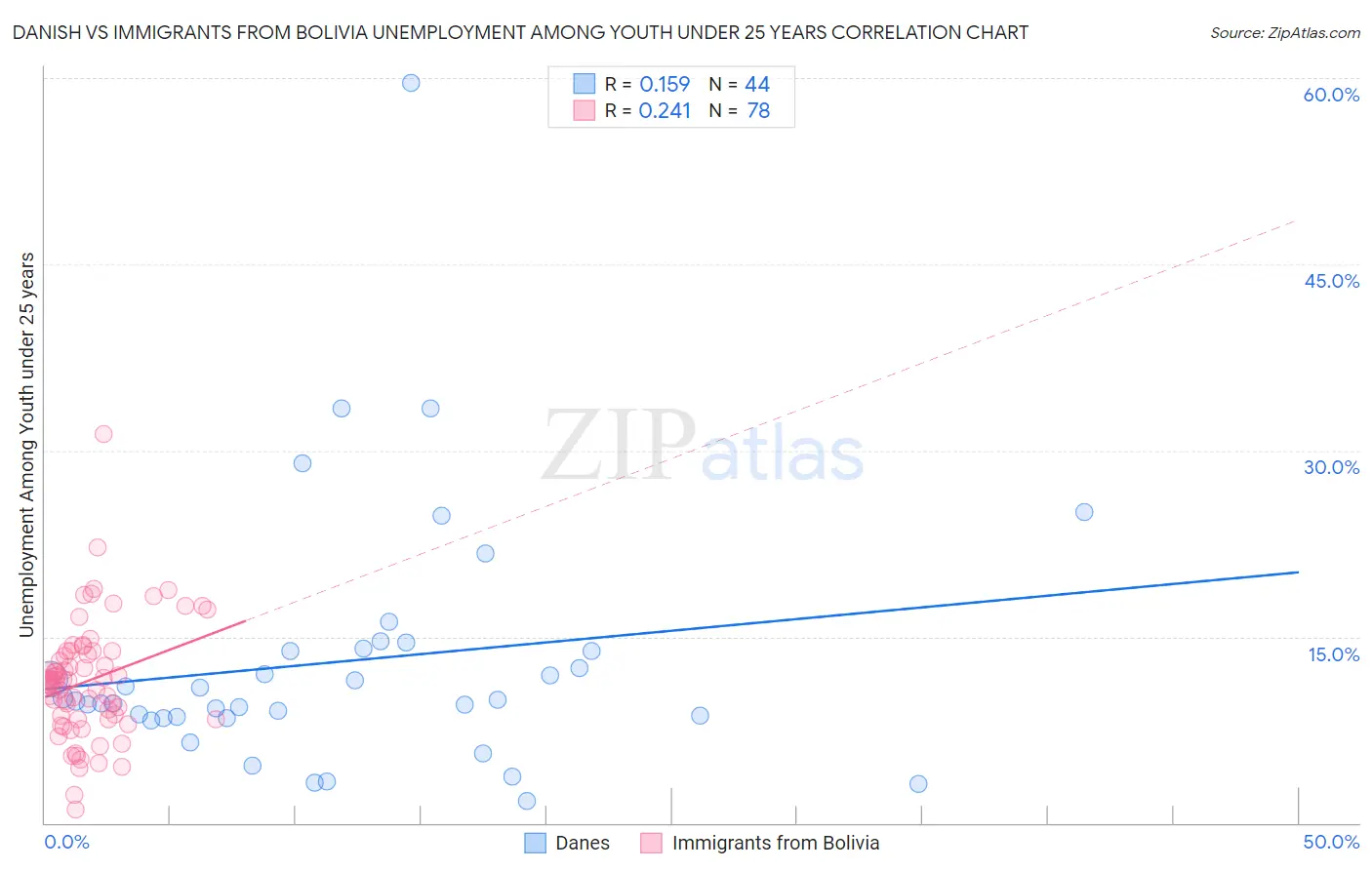 Danish vs Immigrants from Bolivia Unemployment Among Youth under 25 years