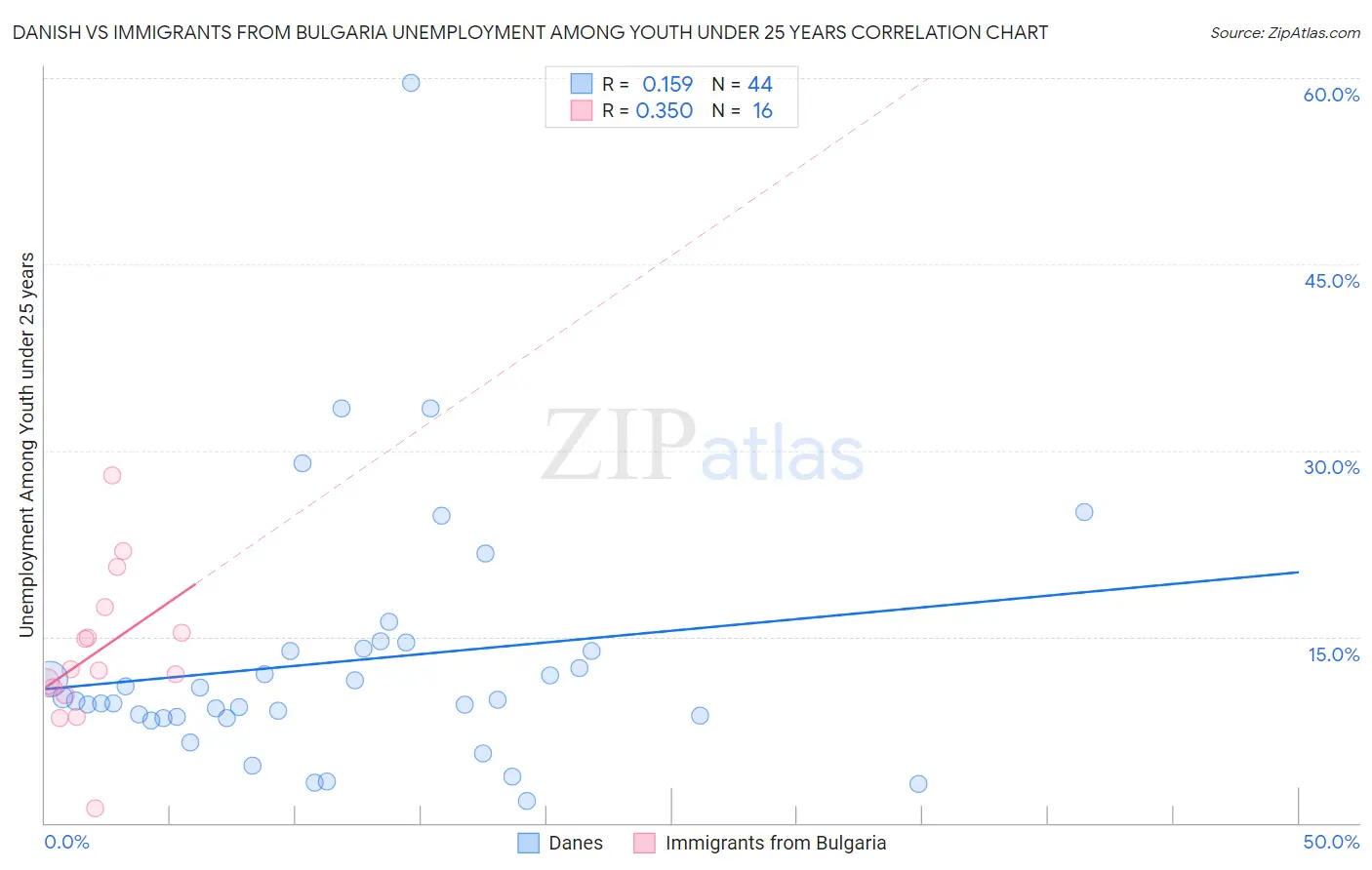 Danish vs Immigrants from Bulgaria Unemployment Among Youth under 25 years