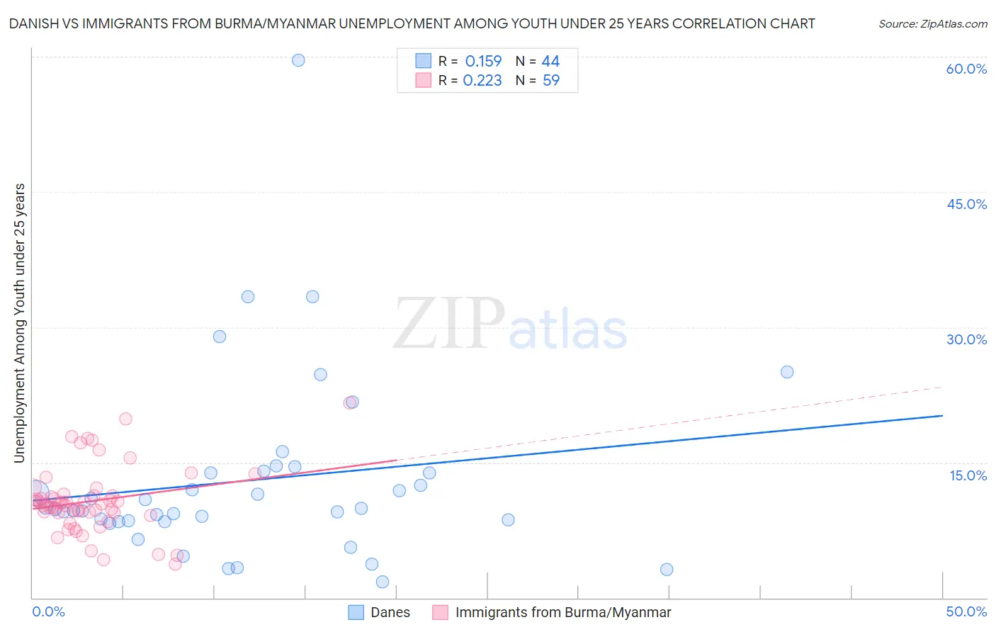 Danish vs Immigrants from Burma/Myanmar Unemployment Among Youth under 25 years