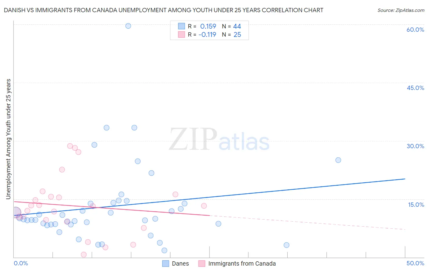 Danish vs Immigrants from Canada Unemployment Among Youth under 25 years