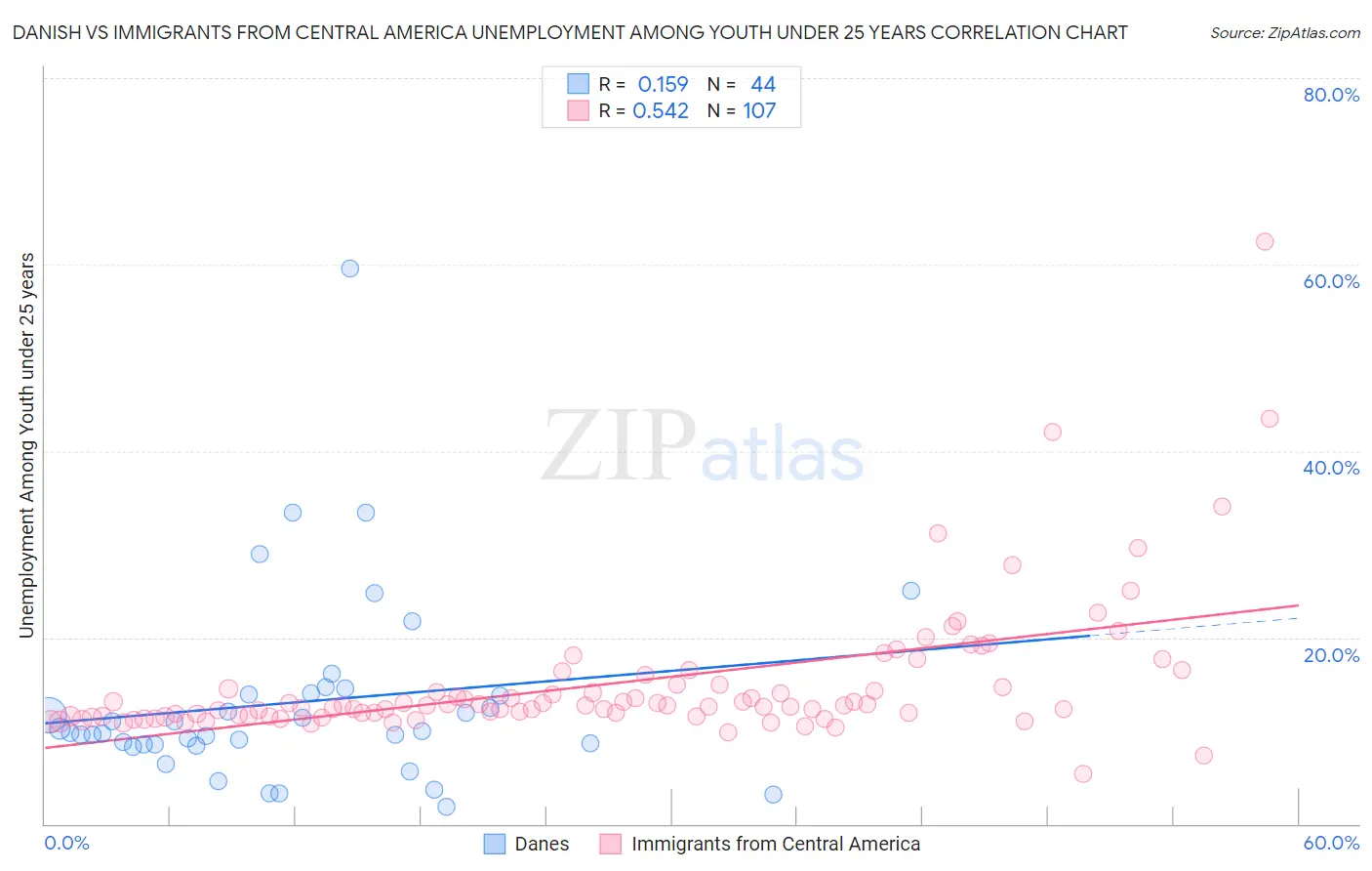 Danish vs Immigrants from Central America Unemployment Among Youth under 25 years
