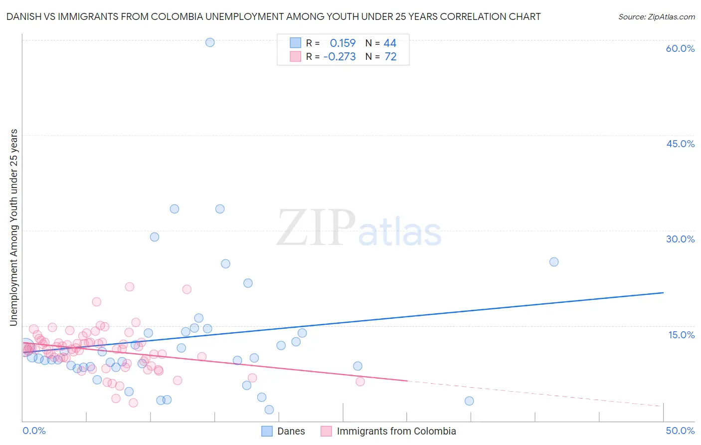 Danish vs Immigrants from Colombia Unemployment Among Youth under 25 years