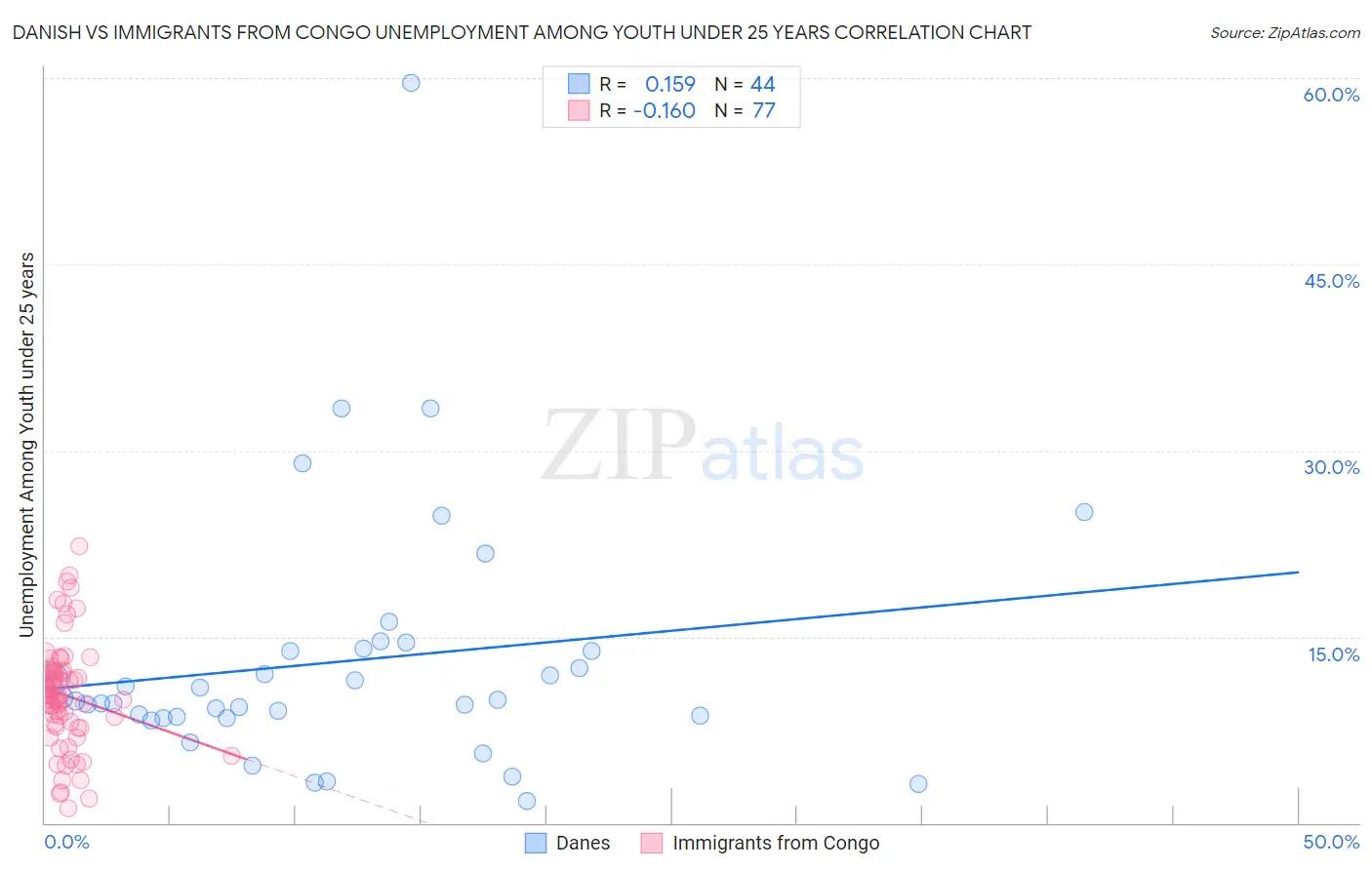 Danish vs Immigrants from Congo Unemployment Among Youth under 25 years