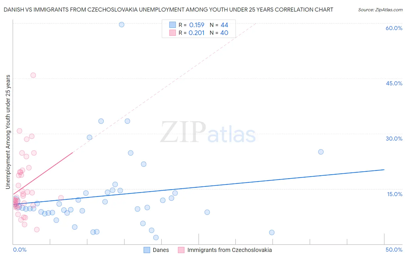 Danish vs Immigrants from Czechoslovakia Unemployment Among Youth under 25 years