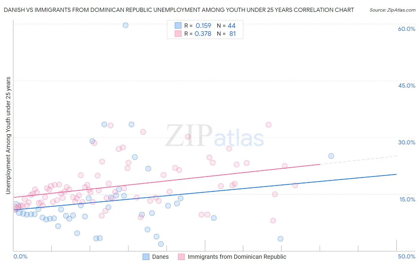Danish vs Immigrants from Dominican Republic Unemployment Among Youth under 25 years