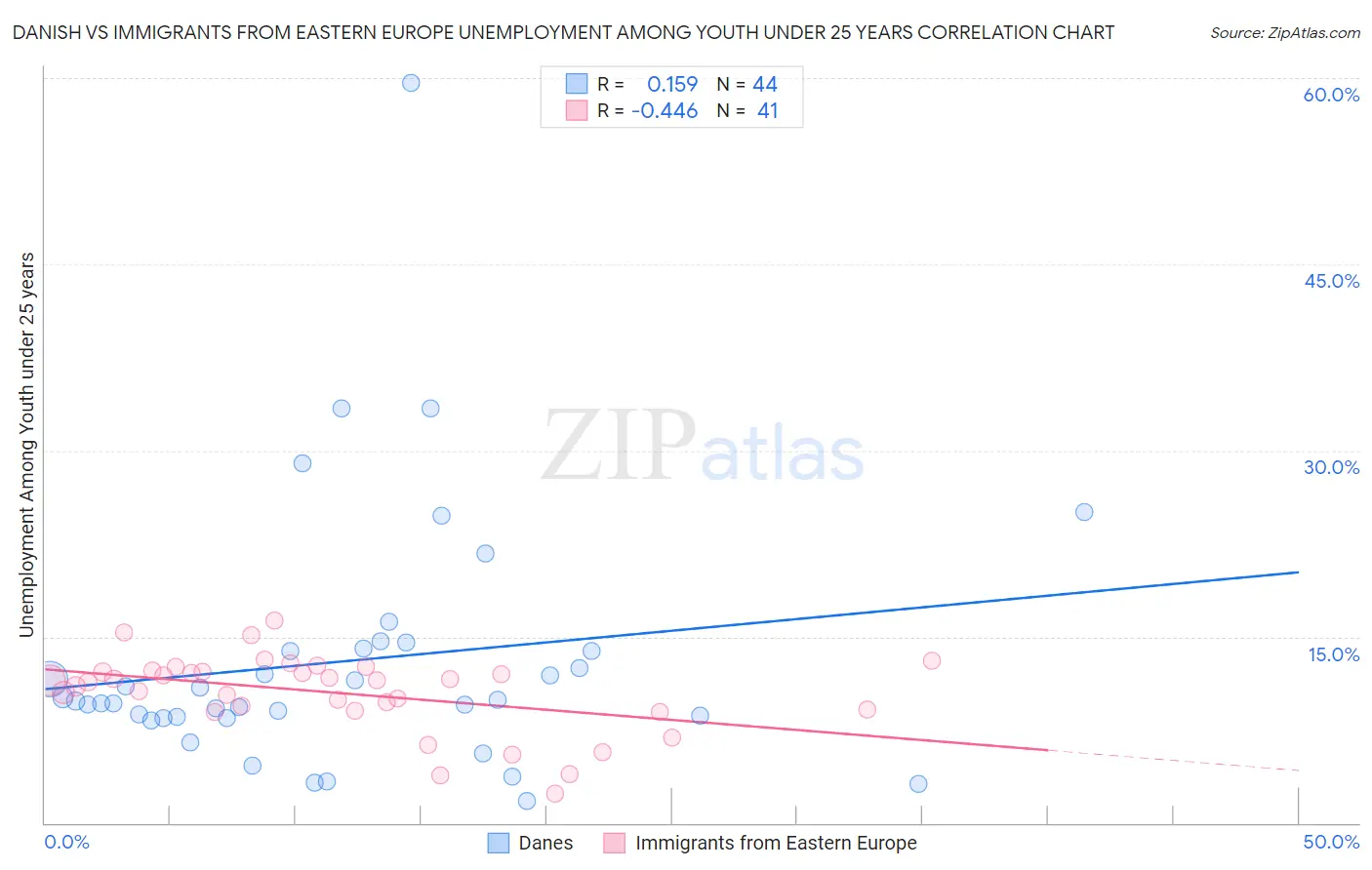 Danish vs Immigrants from Eastern Europe Unemployment Among Youth under 25 years