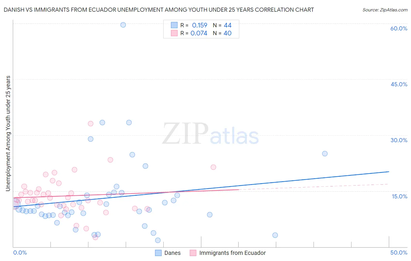 Danish vs Immigrants from Ecuador Unemployment Among Youth under 25 years