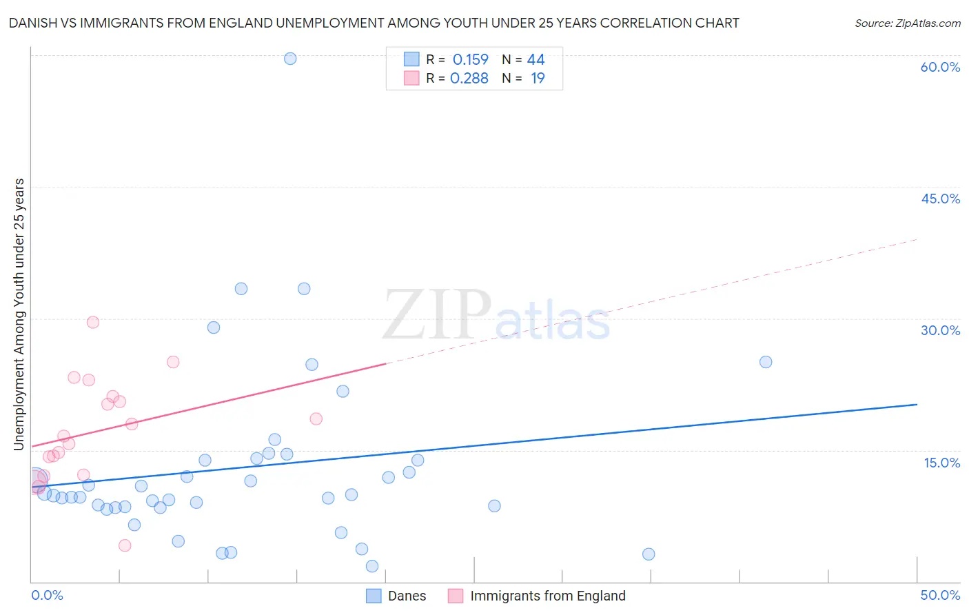 Danish vs Immigrants from England Unemployment Among Youth under 25 years