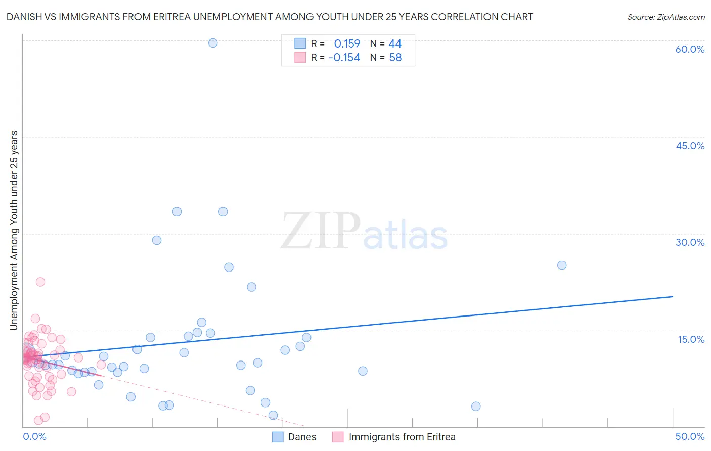 Danish vs Immigrants from Eritrea Unemployment Among Youth under 25 years