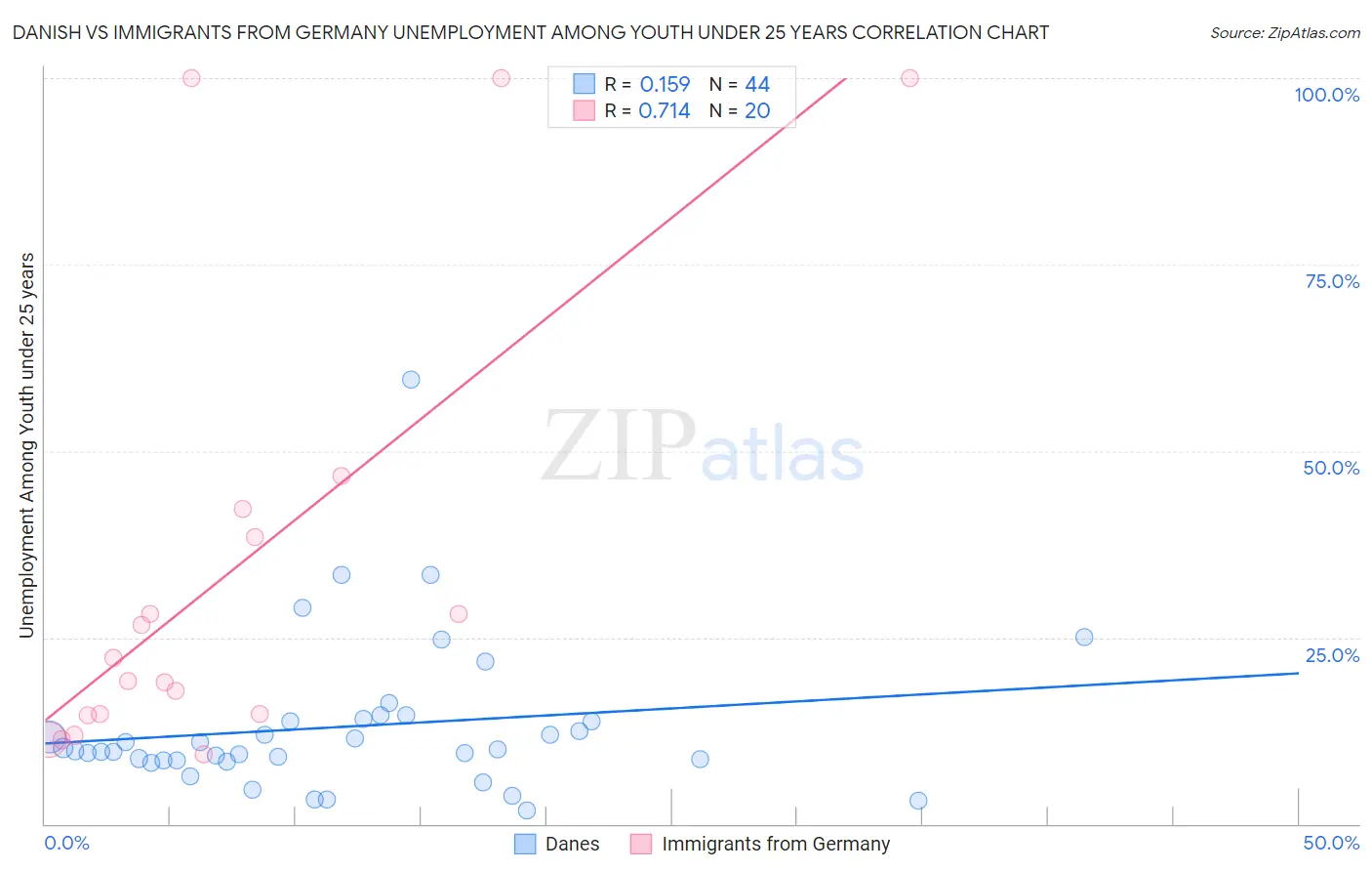 Danish vs Immigrants from Germany Unemployment Among Youth under 25 years
