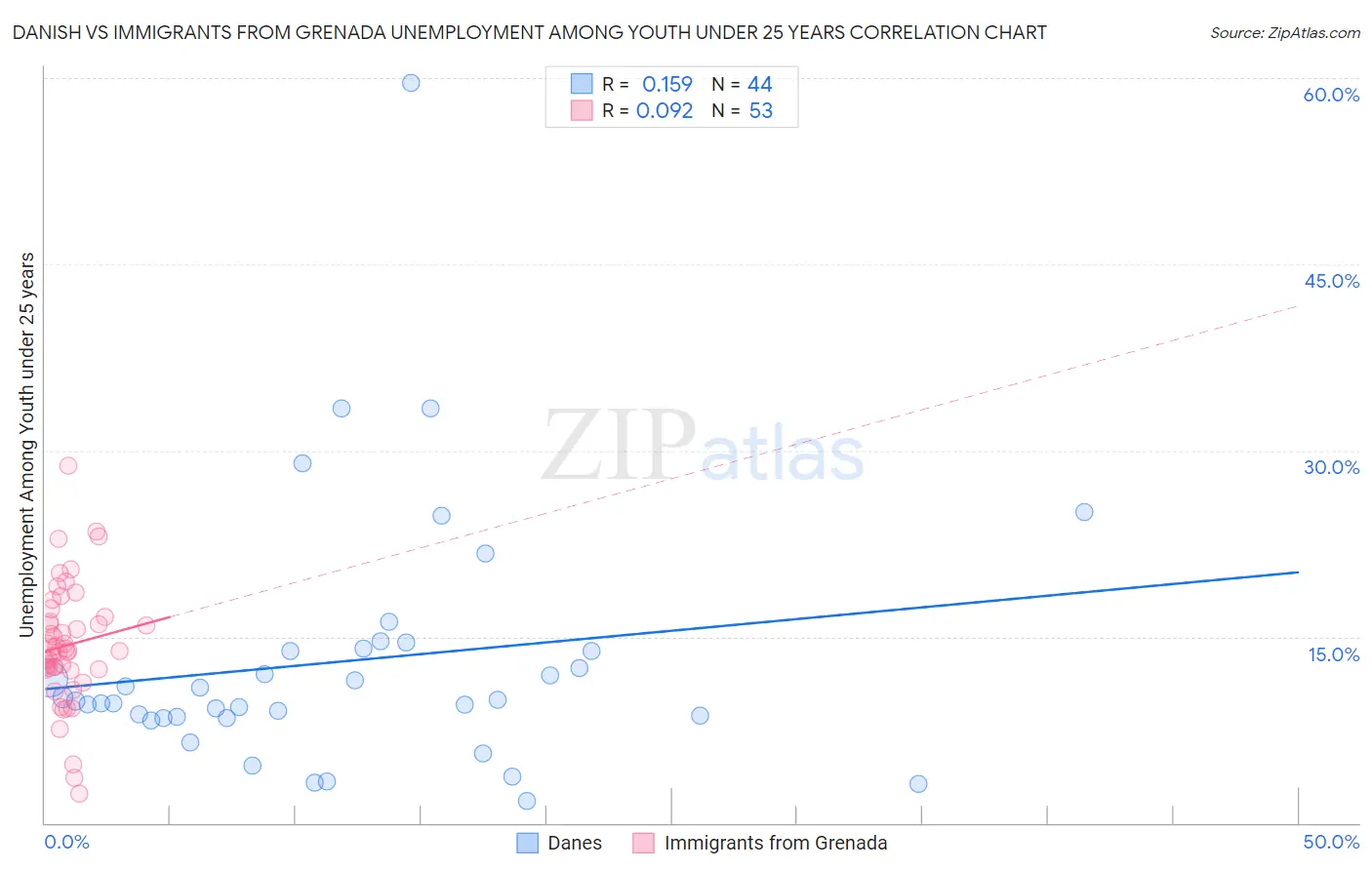 Danish vs Immigrants from Grenada Unemployment Among Youth under 25 years