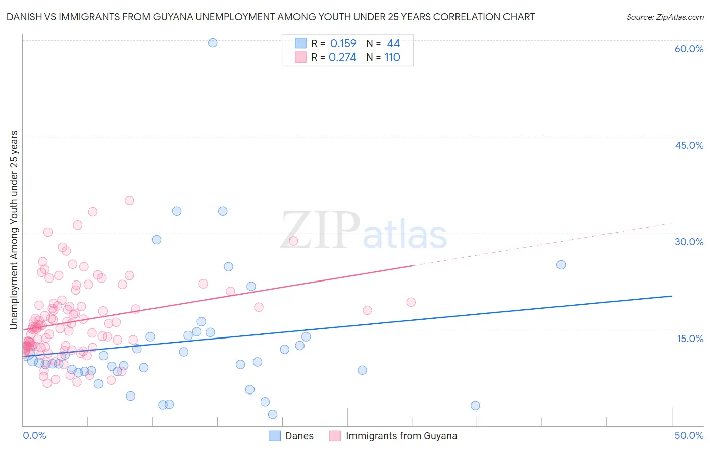 Danish vs Immigrants from Guyana Unemployment Among Youth under 25 years