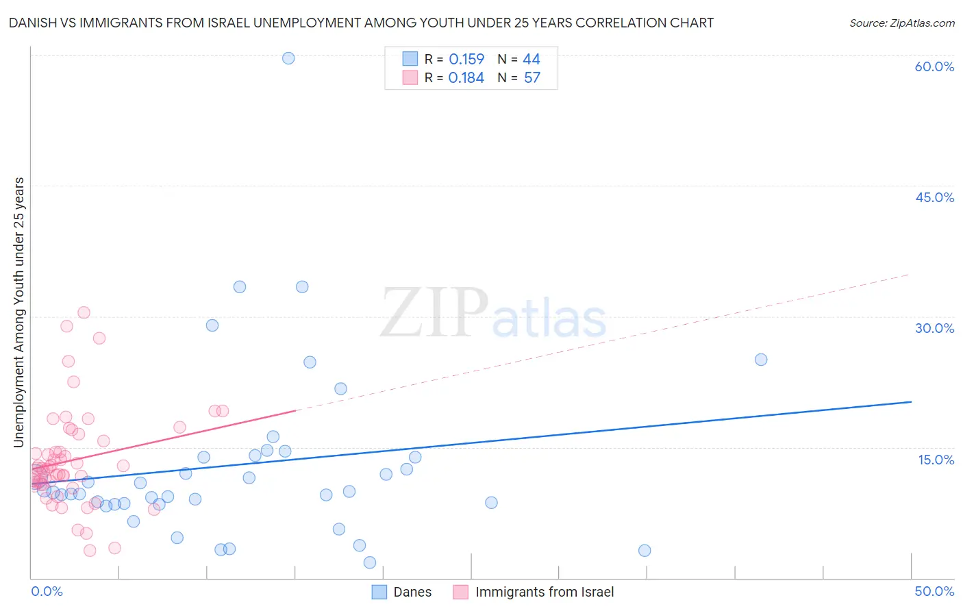 Danish vs Immigrants from Israel Unemployment Among Youth under 25 years