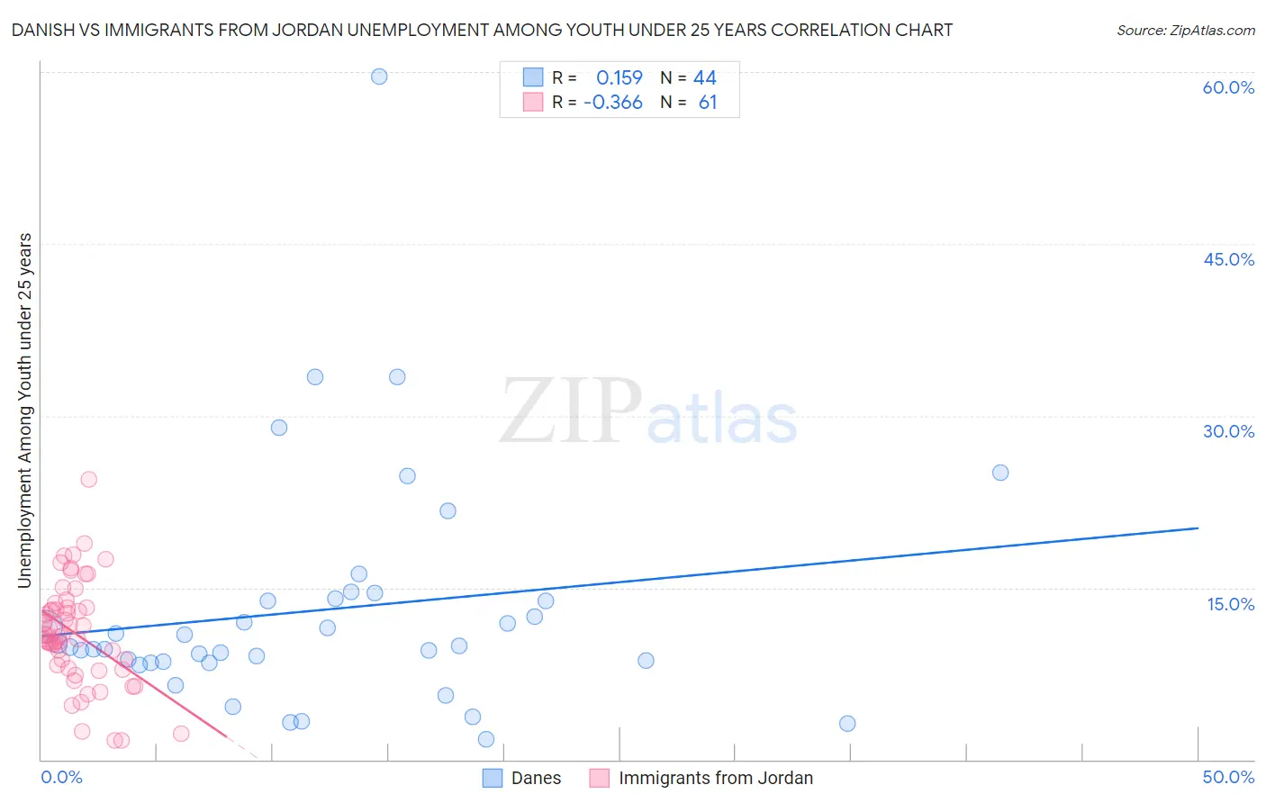 Danish vs Immigrants from Jordan Unemployment Among Youth under 25 years