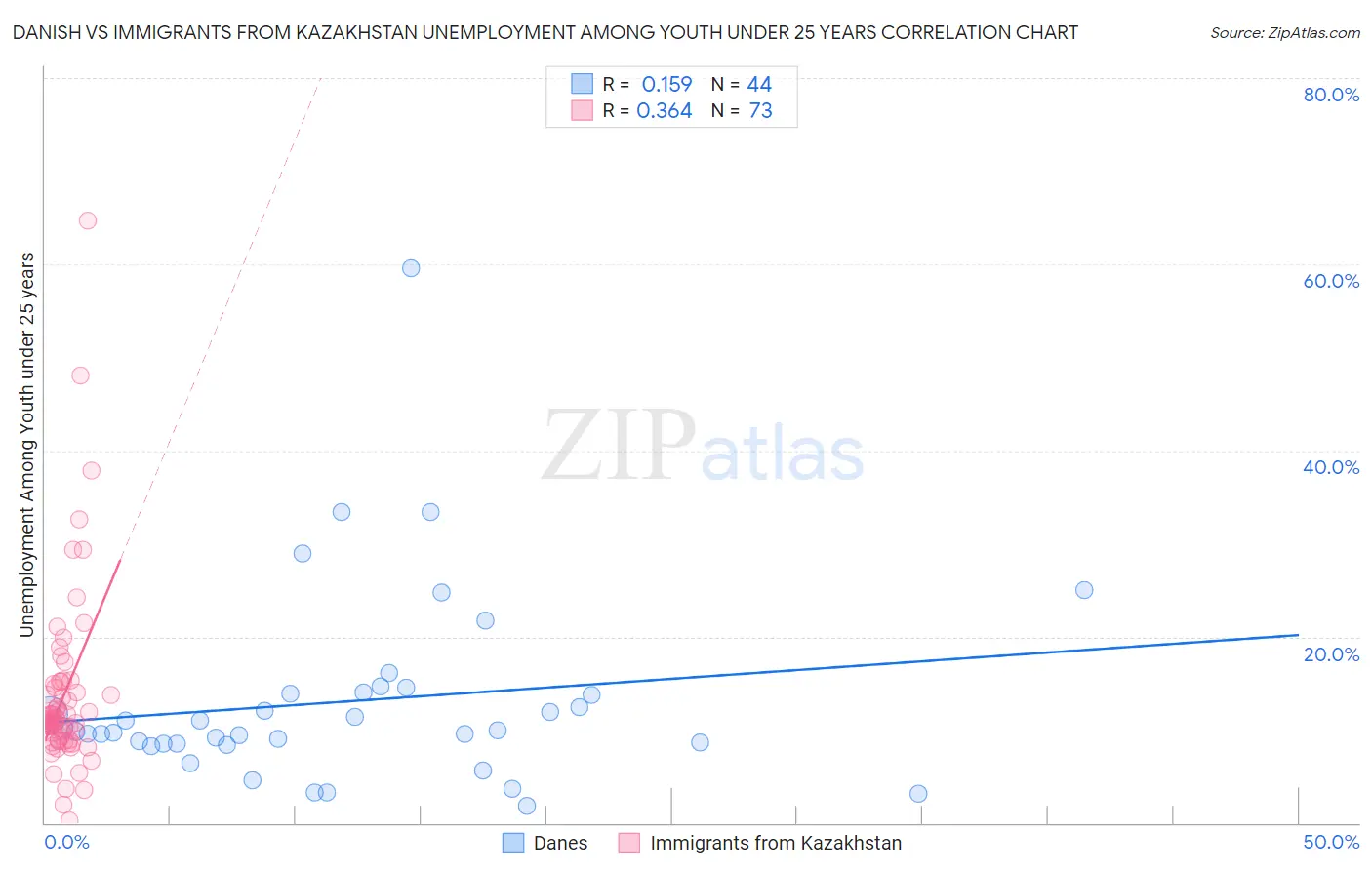 Danish vs Immigrants from Kazakhstan Unemployment Among Youth under 25 years