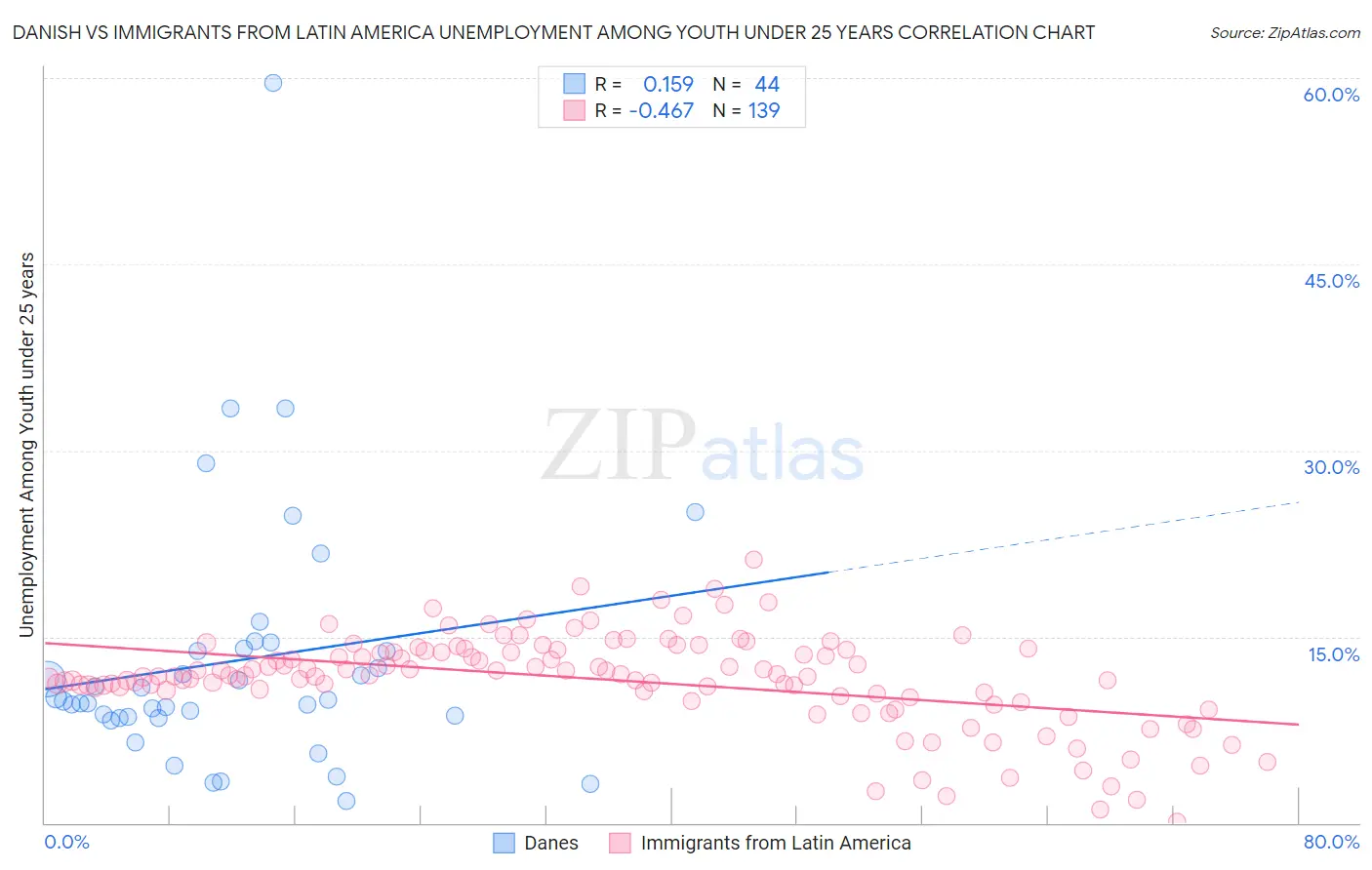 Danish vs Immigrants from Latin America Unemployment Among Youth under 25 years