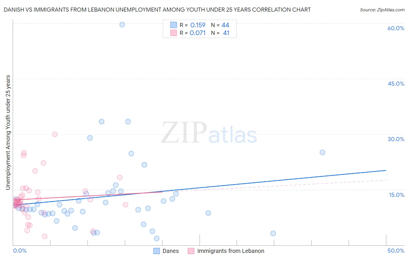 Danish vs Immigrants from Lebanon Unemployment Among Youth under 25 years