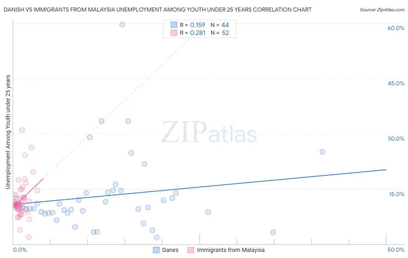 Danish vs Immigrants from Malaysia Unemployment Among Youth under 25 years