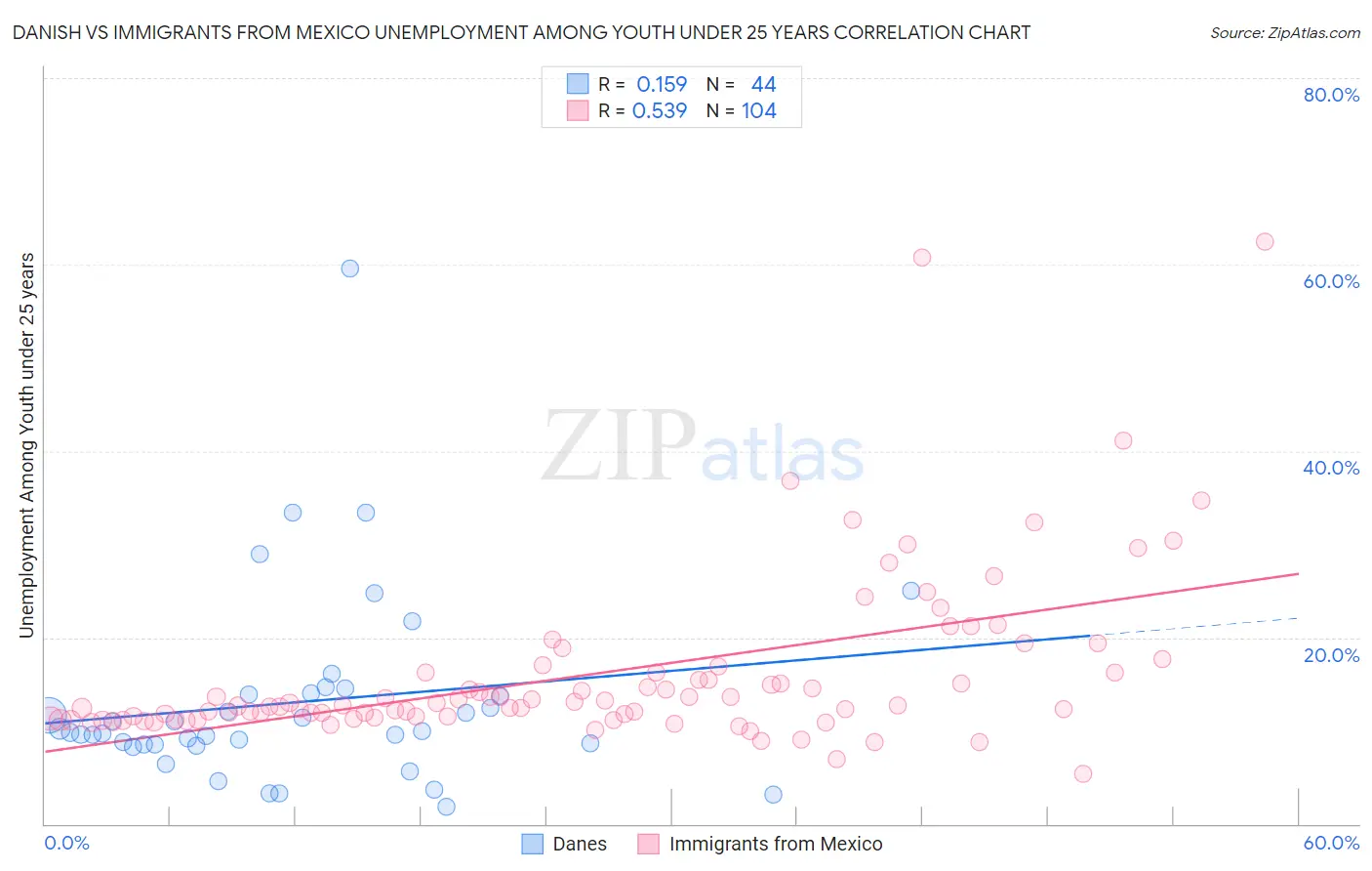 Danish vs Immigrants from Mexico Unemployment Among Youth under 25 years