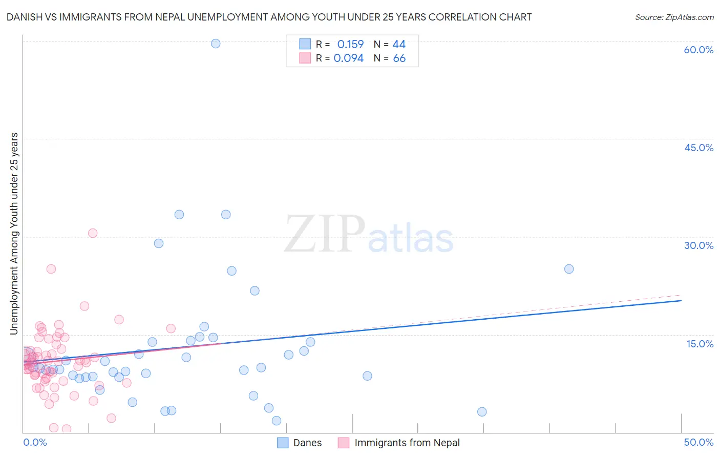 Danish vs Immigrants from Nepal Unemployment Among Youth under 25 years