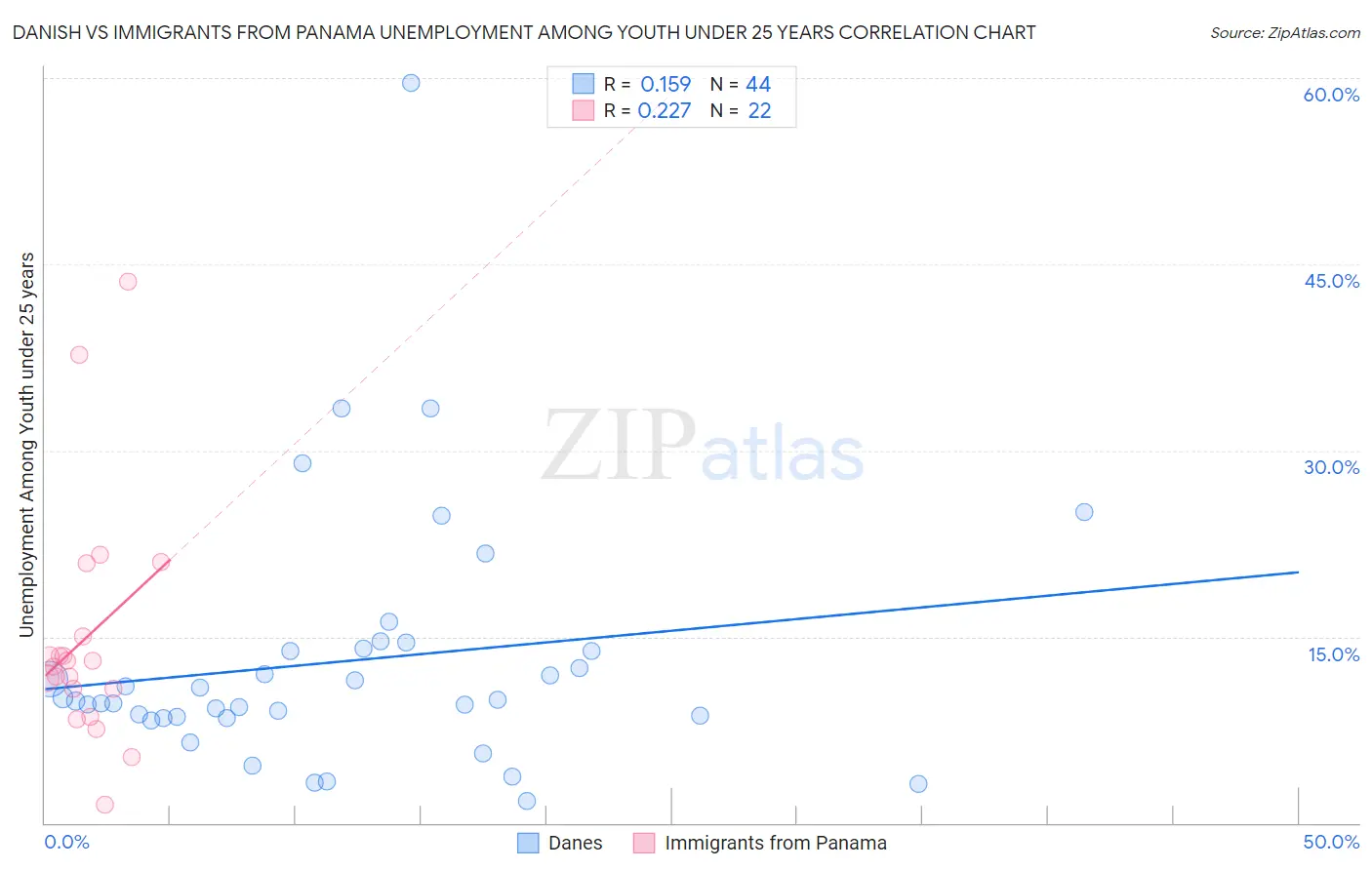 Danish vs Immigrants from Panama Unemployment Among Youth under 25 years