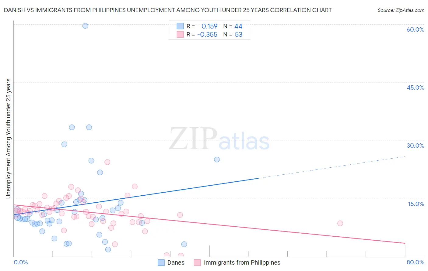 Danish vs Immigrants from Philippines Unemployment Among Youth under 25 years