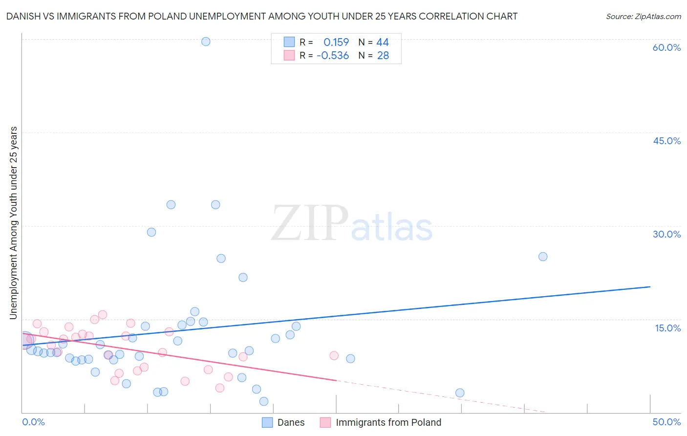 Danish vs Immigrants from Poland Unemployment Among Youth under 25 years