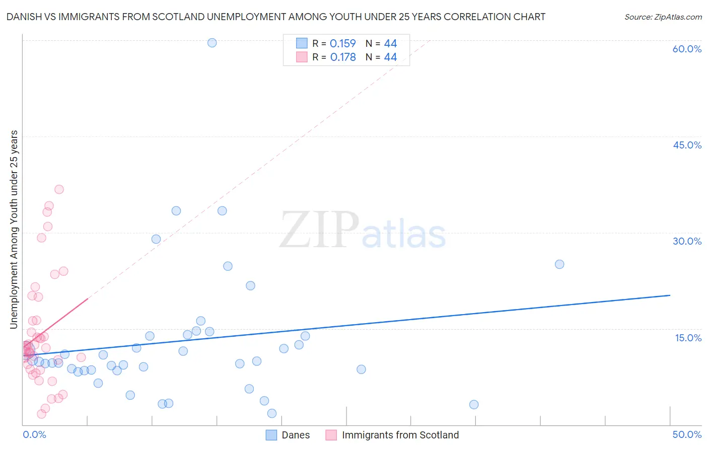 Danish vs Immigrants from Scotland Unemployment Among Youth under 25 years