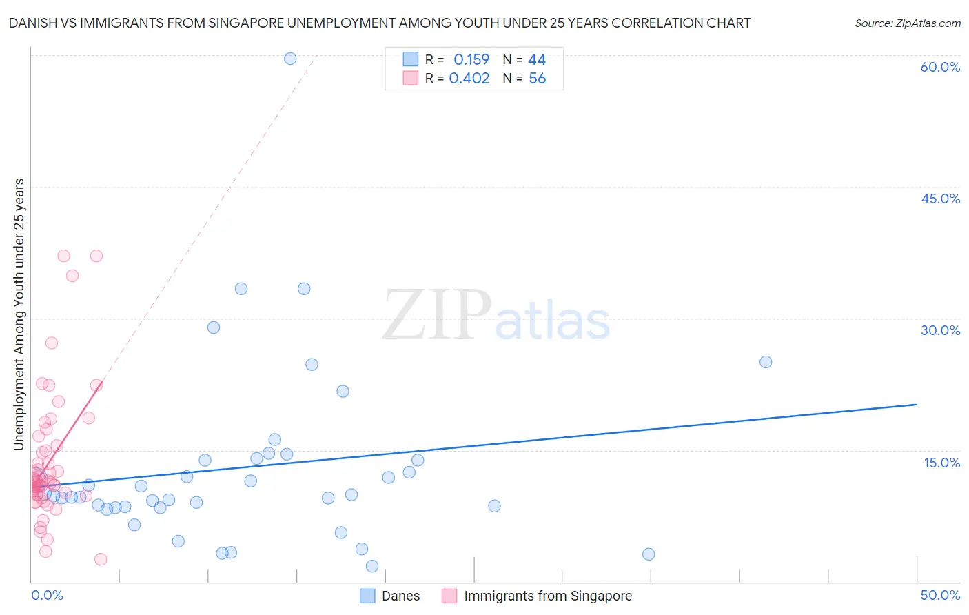 Danish vs Immigrants from Singapore Unemployment Among Youth under 25 years