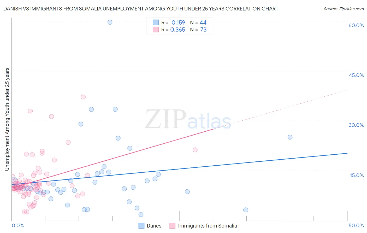 Danish vs Immigrants from Somalia Unemployment Among Youth under 25 years