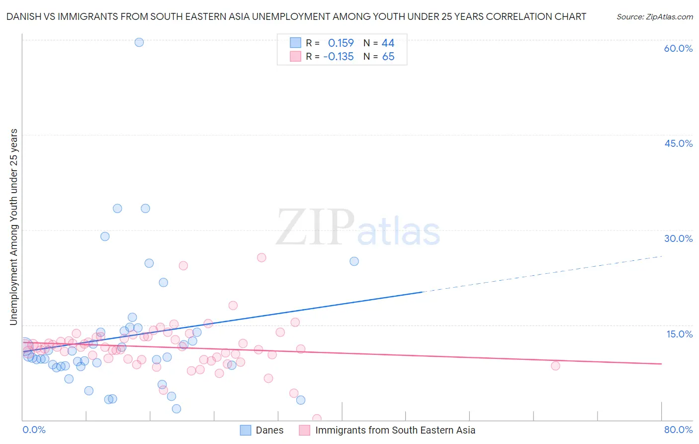 Danish vs Immigrants from South Eastern Asia Unemployment Among Youth under 25 years
