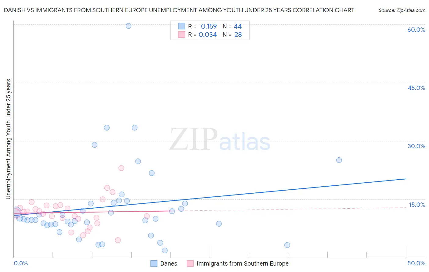 Danish vs Immigrants from Southern Europe Unemployment Among Youth under 25 years