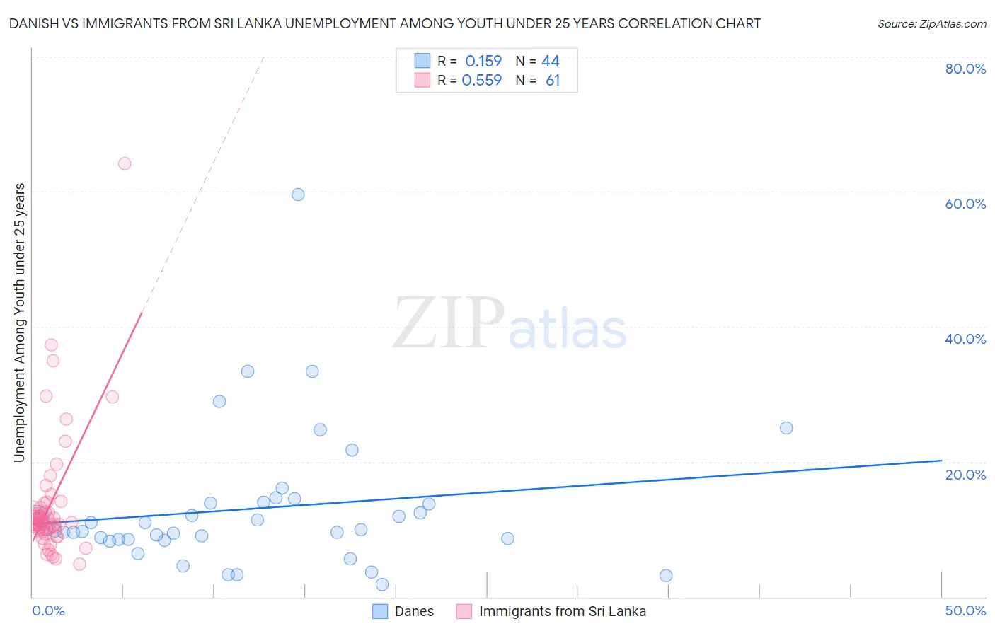 Danish vs Immigrants from Sri Lanka Unemployment Among Youth under 25 years