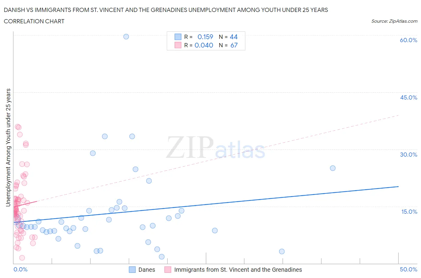 Danish vs Immigrants from St. Vincent and the Grenadines Unemployment Among Youth under 25 years