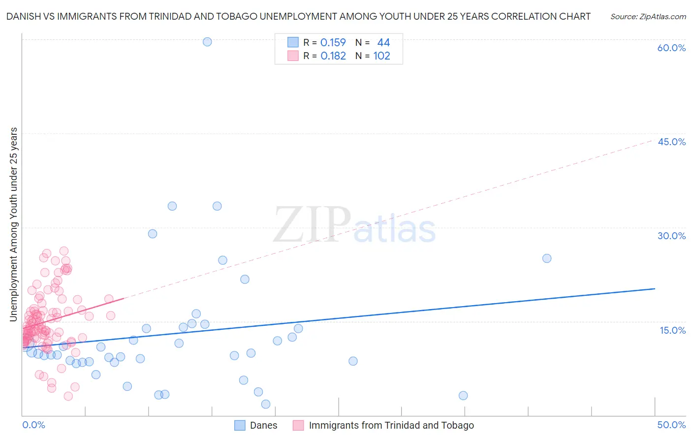 Danish vs Immigrants from Trinidad and Tobago Unemployment Among Youth under 25 years