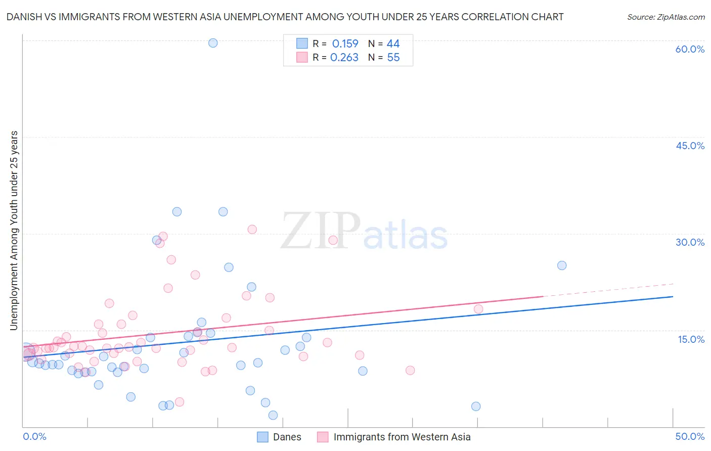 Danish vs Immigrants from Western Asia Unemployment Among Youth under 25 years
