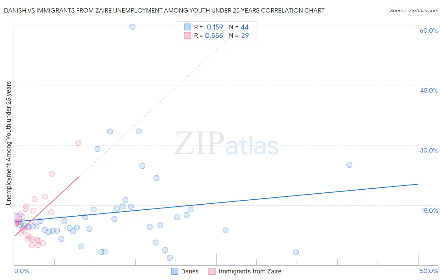 Danish vs Immigrants from Zaire Unemployment Among Youth under 25 years