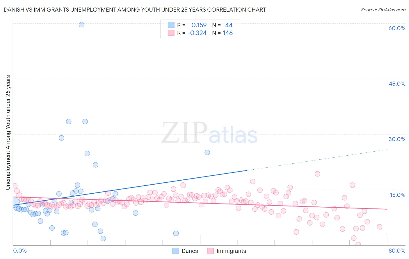 Danish vs Immigrants Unemployment Among Youth under 25 years