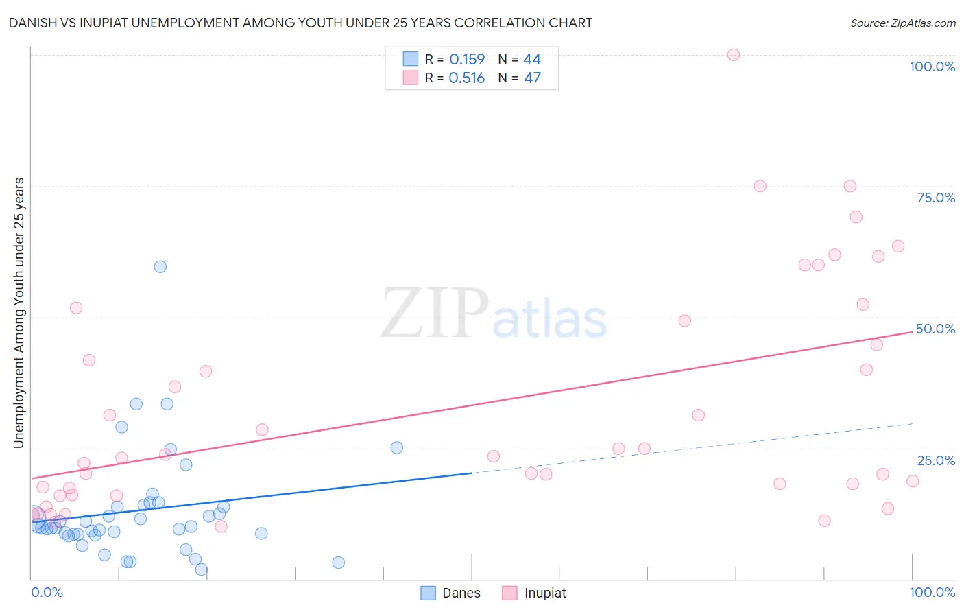 Danish vs Inupiat Unemployment Among Youth under 25 years