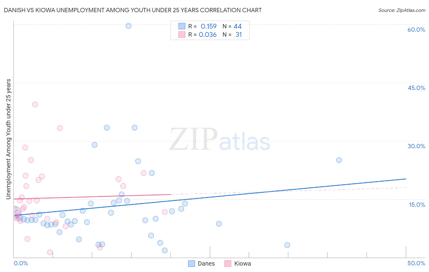 Danish vs Kiowa Unemployment Among Youth under 25 years