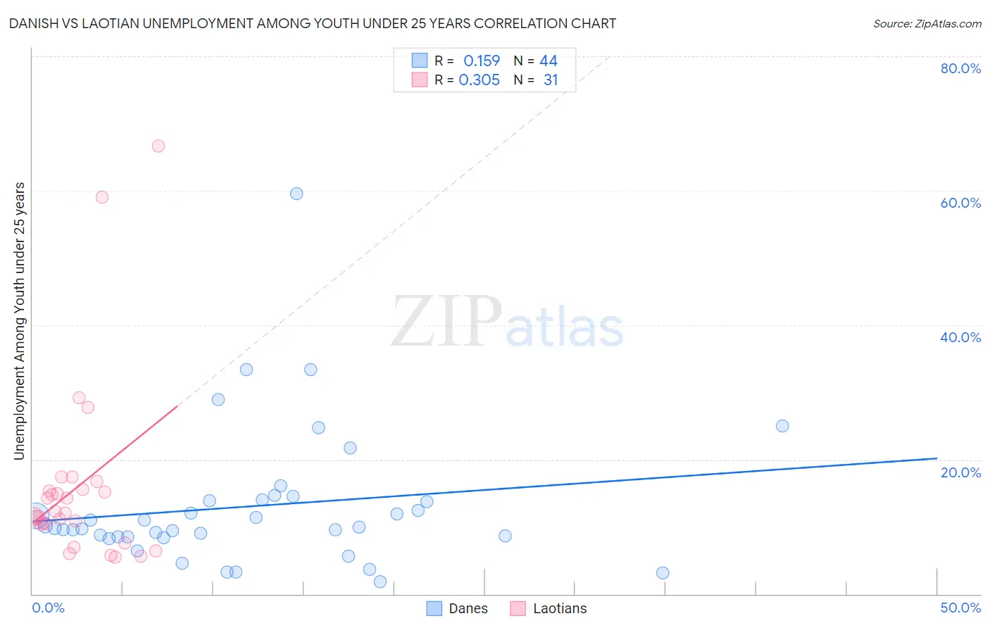 Danish vs Laotian Unemployment Among Youth under 25 years