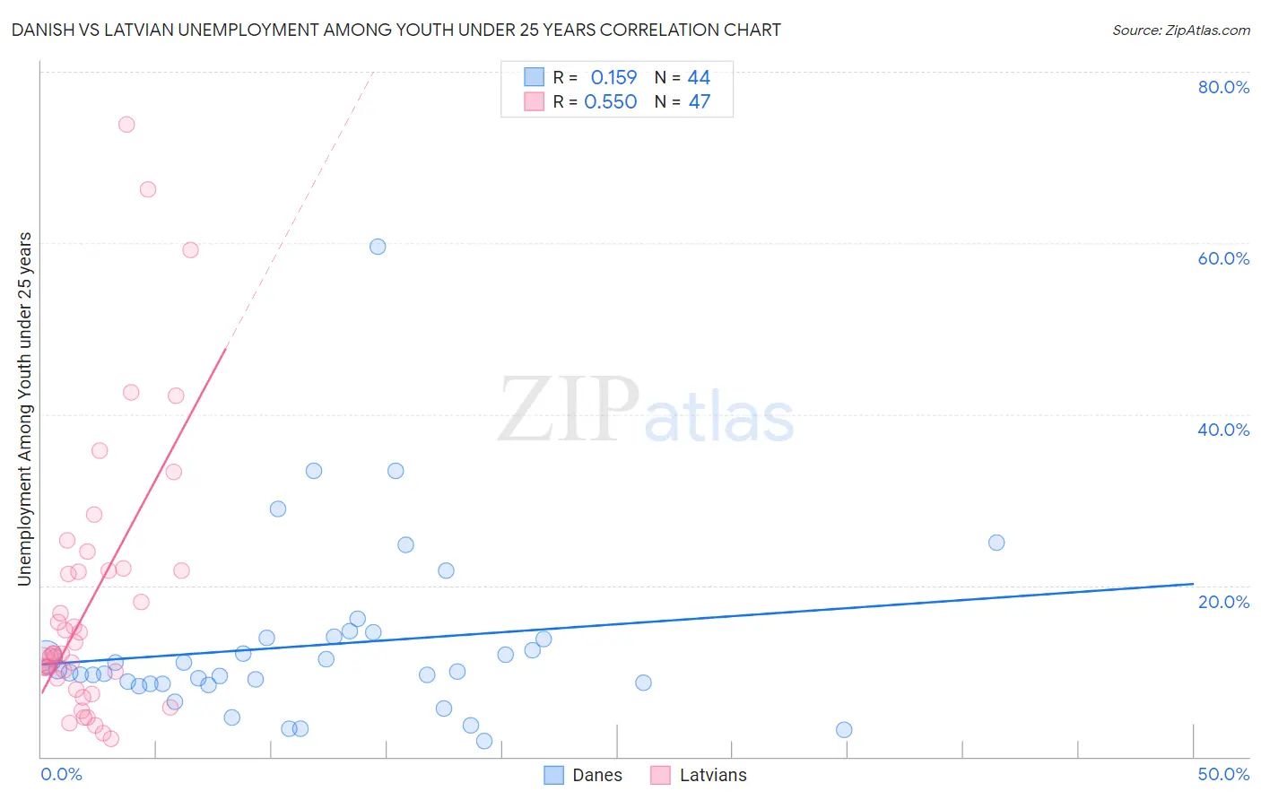 Danish vs Latvian Unemployment Among Youth under 25 years