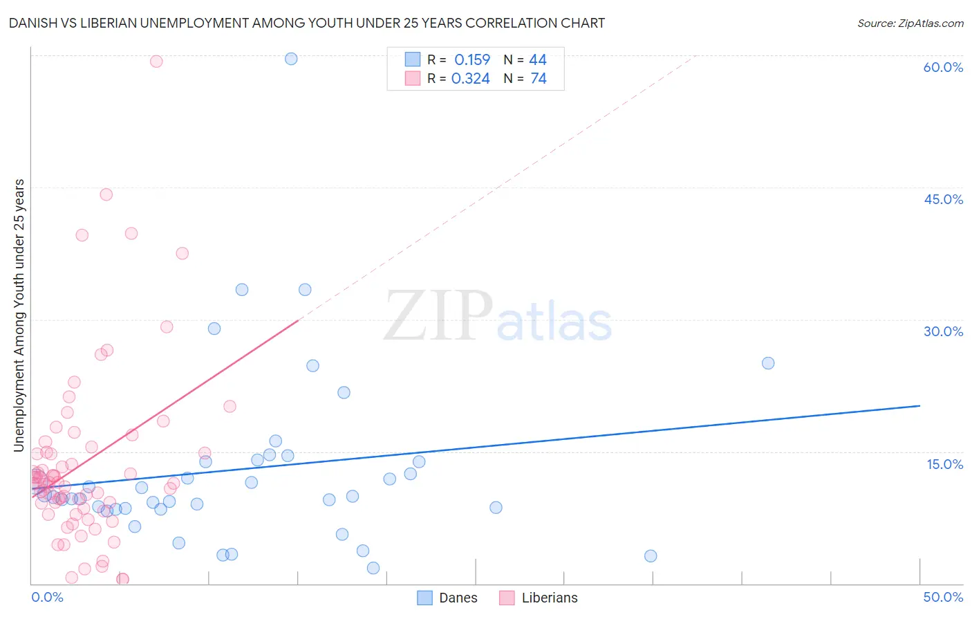 Danish vs Liberian Unemployment Among Youth under 25 years